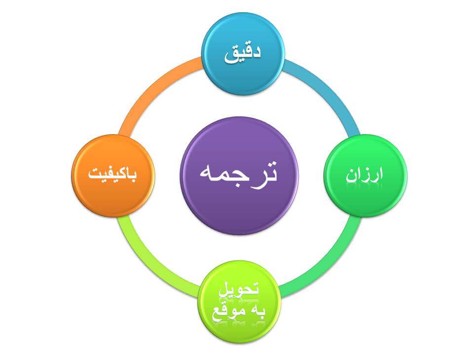 ارزانترین ترجمه فارسی به انگلیسی